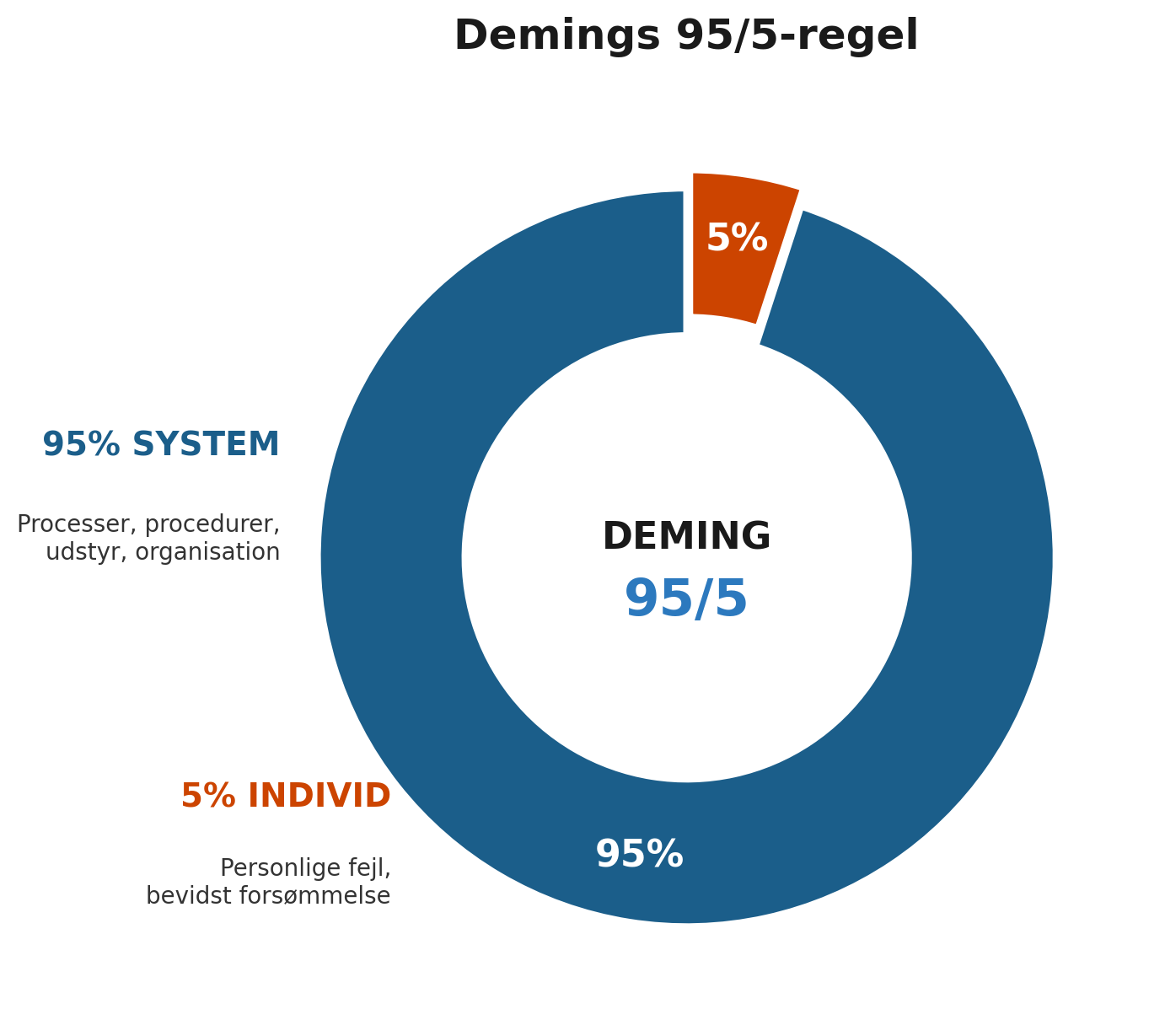 Deming 95/5