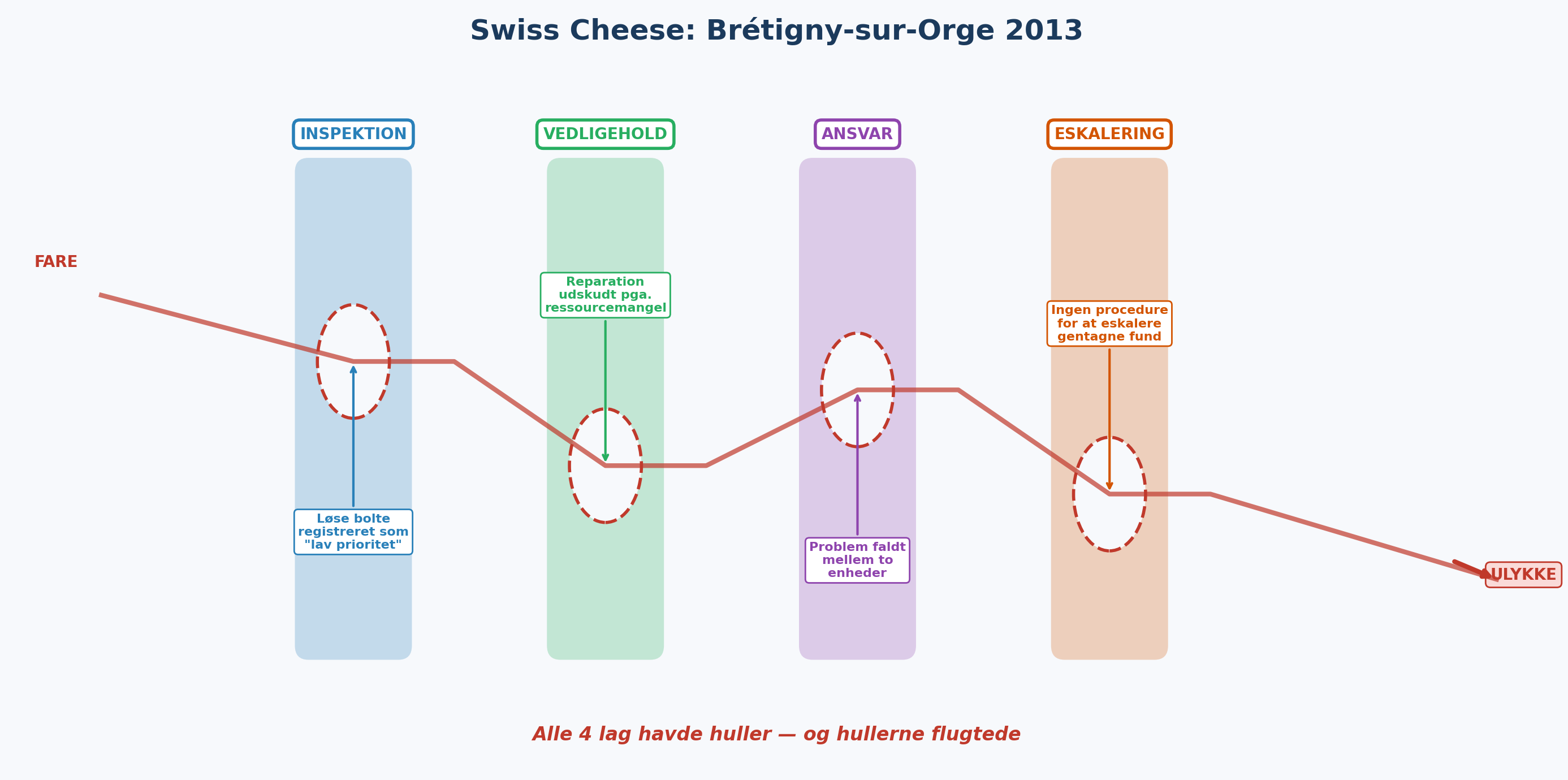 Swiss Cheese — barrierer og huller